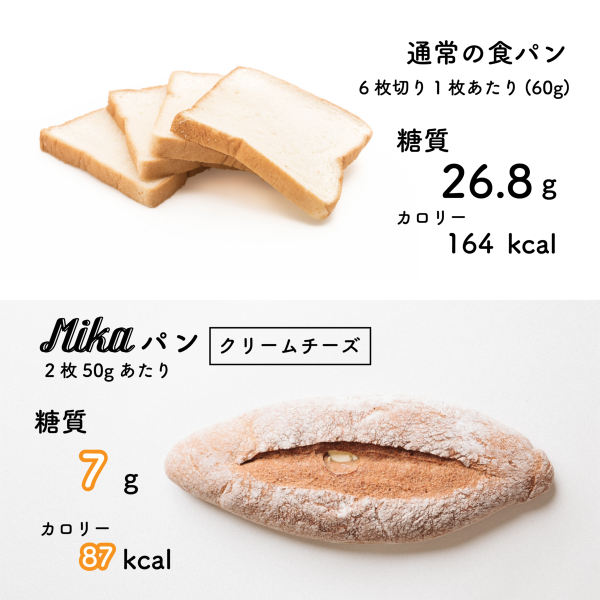 美味しいから継続できる低糖質パン 低糖質ドイツパン 特濃クリームチーズ 低糖質パンでダイエット Mikaパン 公式サイト